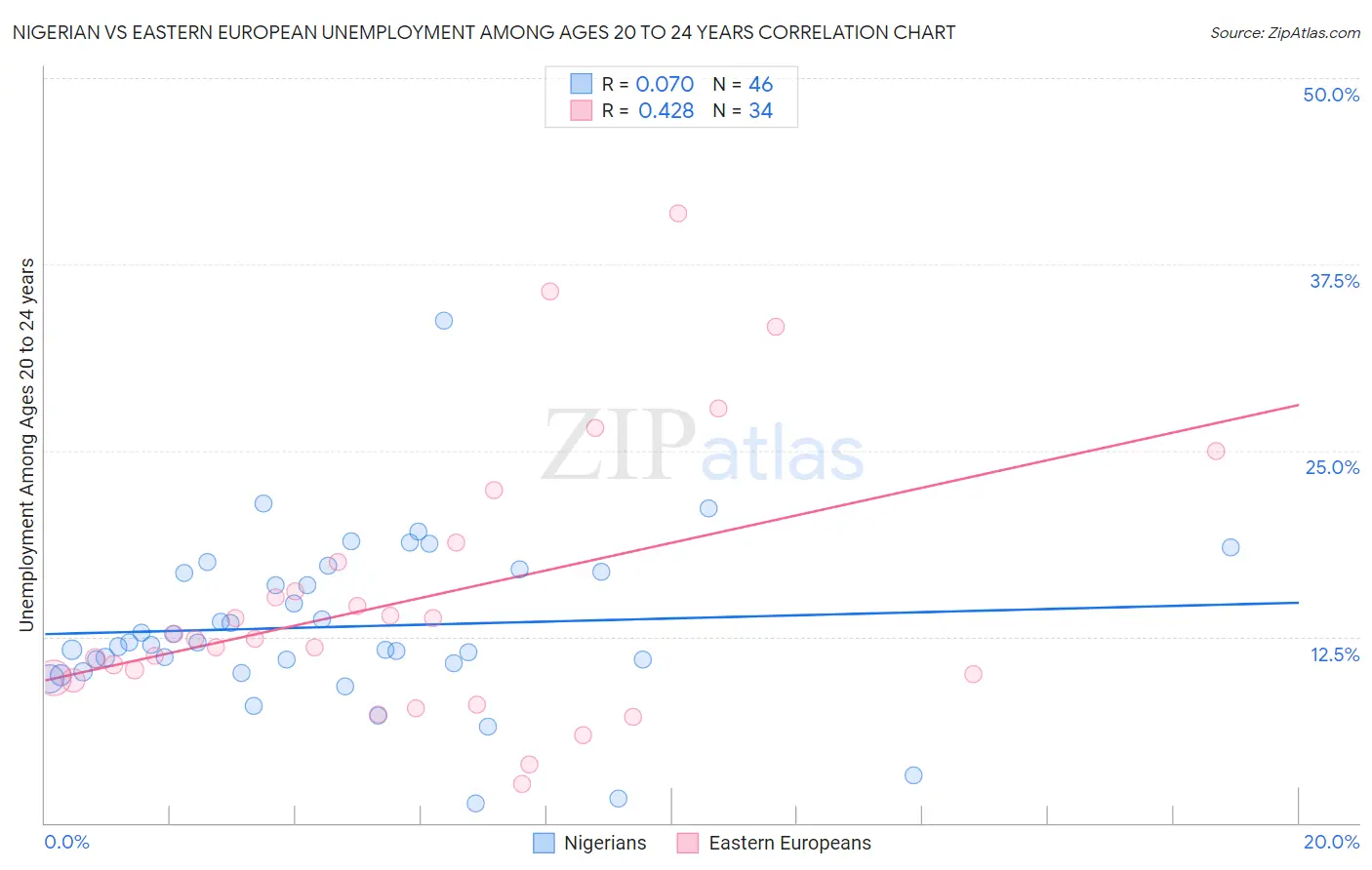 Nigerian vs Eastern European Unemployment Among Ages 20 to 24 years