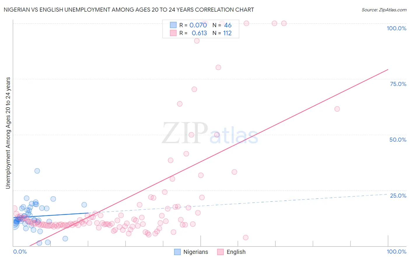 Nigerian vs English Unemployment Among Ages 20 to 24 years