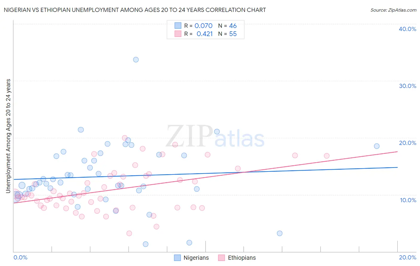Nigerian vs Ethiopian Unemployment Among Ages 20 to 24 years