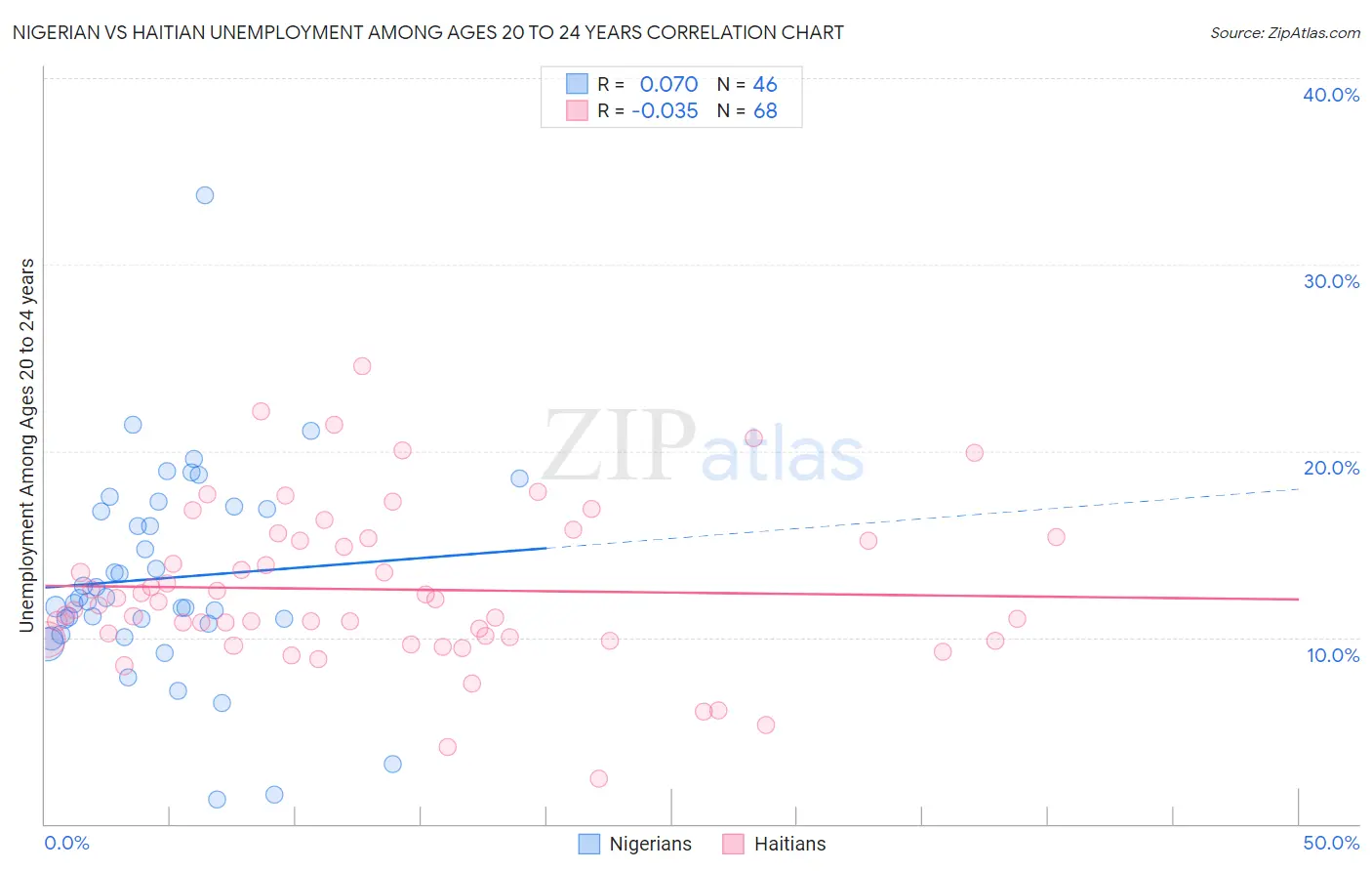 Nigerian vs Haitian Unemployment Among Ages 20 to 24 years