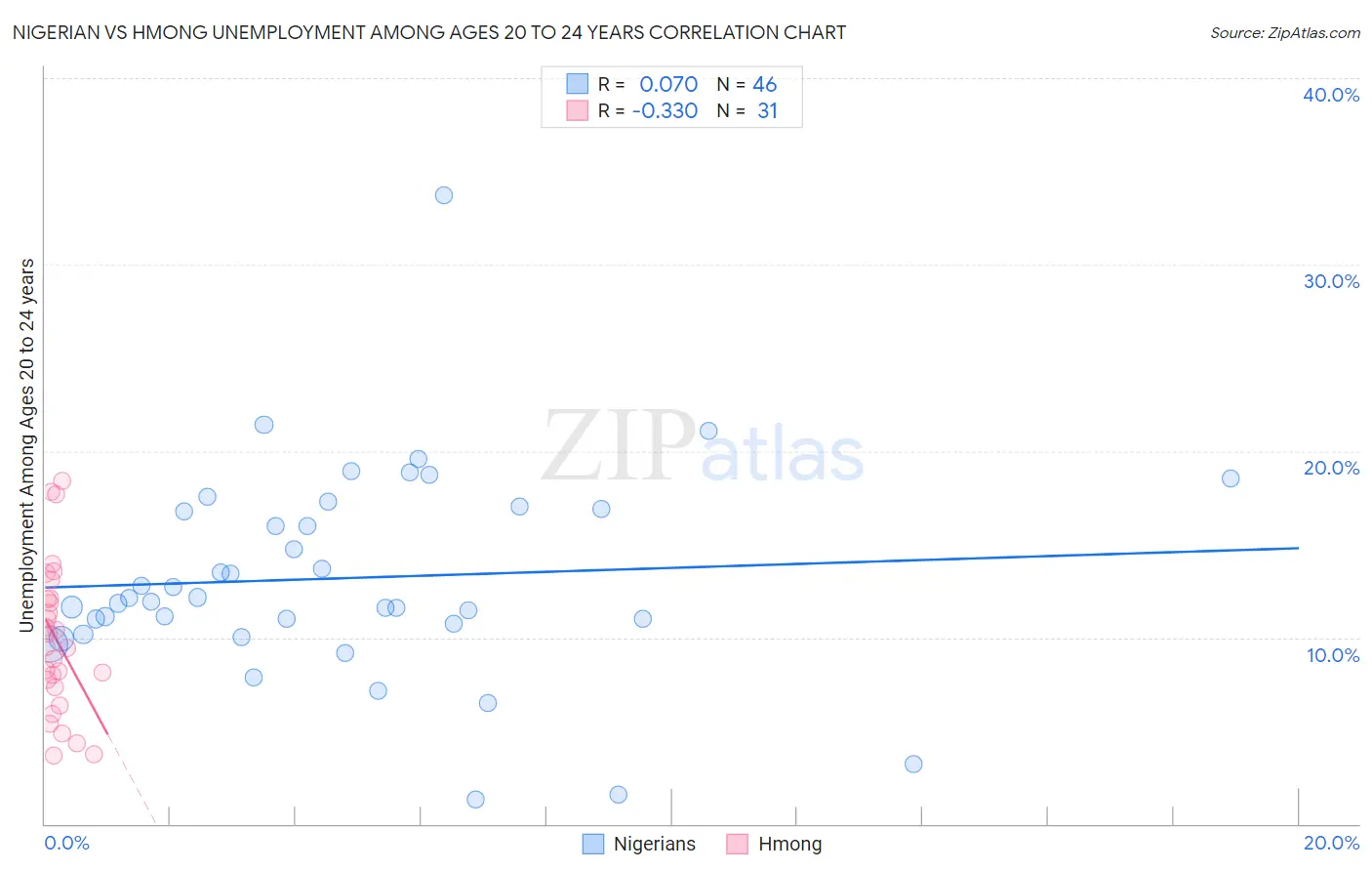 Nigerian vs Hmong Unemployment Among Ages 20 to 24 years