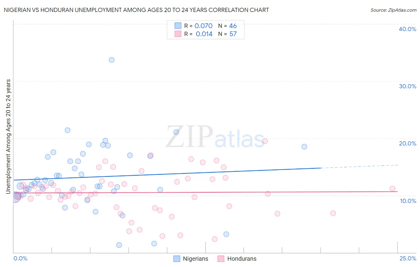 Nigerian vs Honduran Unemployment Among Ages 20 to 24 years