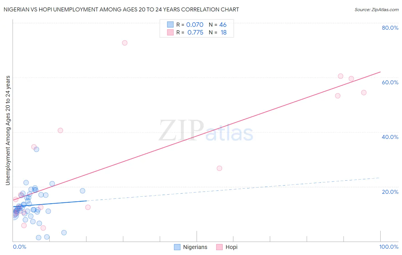 Nigerian vs Hopi Unemployment Among Ages 20 to 24 years