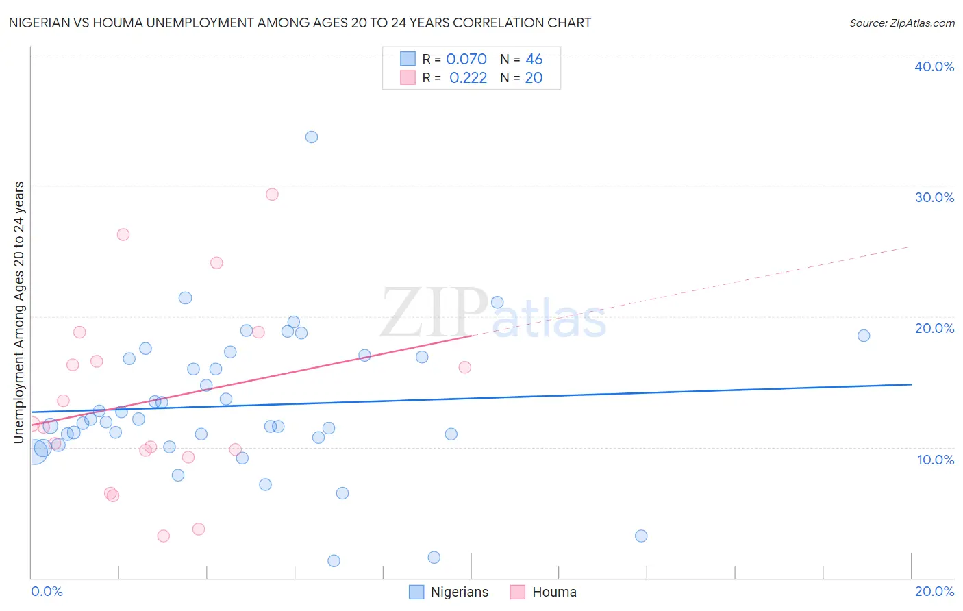 Nigerian vs Houma Unemployment Among Ages 20 to 24 years