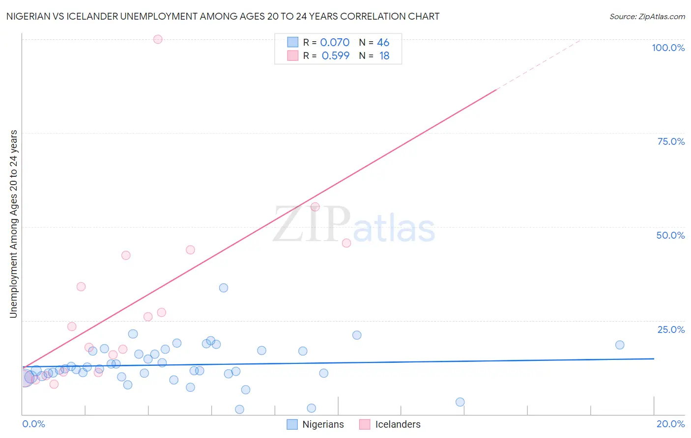 Nigerian vs Icelander Unemployment Among Ages 20 to 24 years