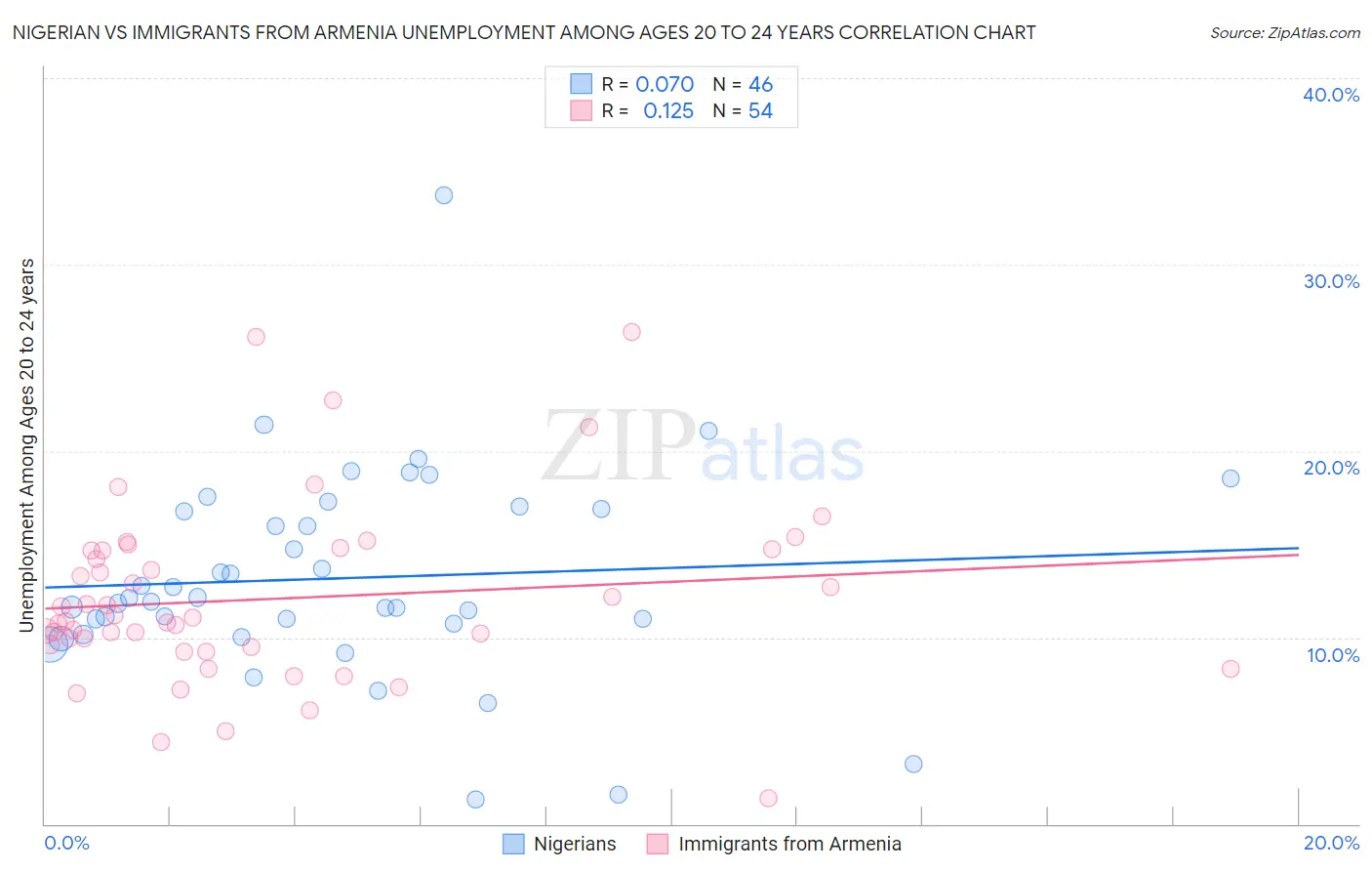 Nigerian vs Immigrants from Armenia Unemployment Among Ages 20 to 24 years