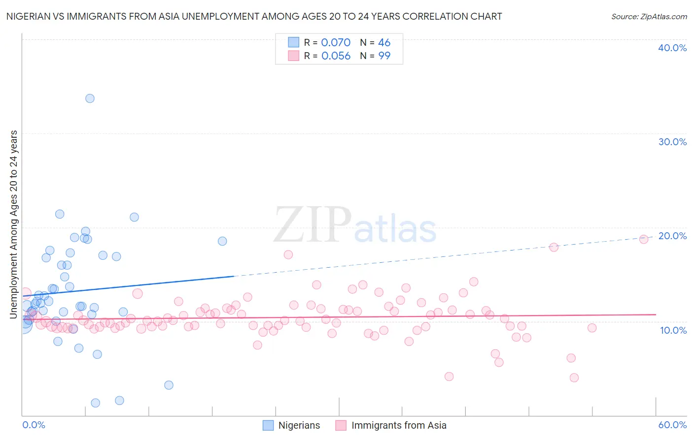 Nigerian vs Immigrants from Asia Unemployment Among Ages 20 to 24 years