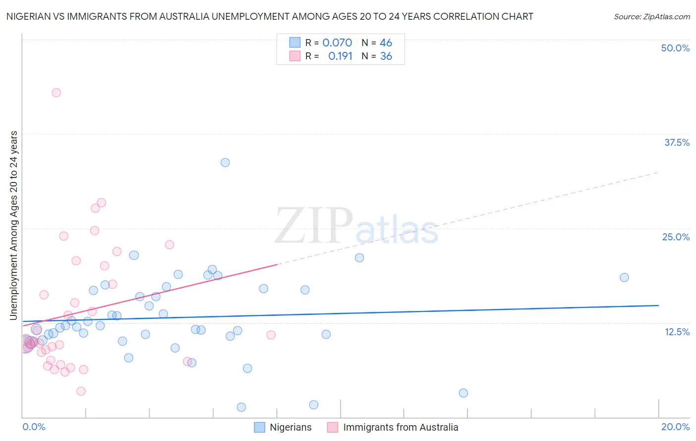 Nigerian vs Immigrants from Australia Unemployment Among Ages 20 to 24 years
