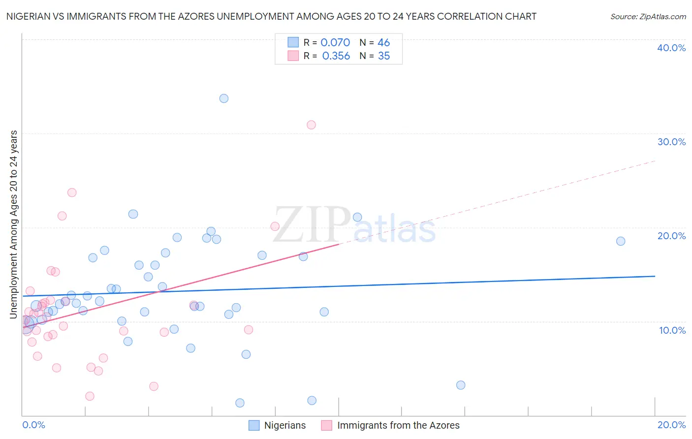 Nigerian vs Immigrants from the Azores Unemployment Among Ages 20 to 24 years