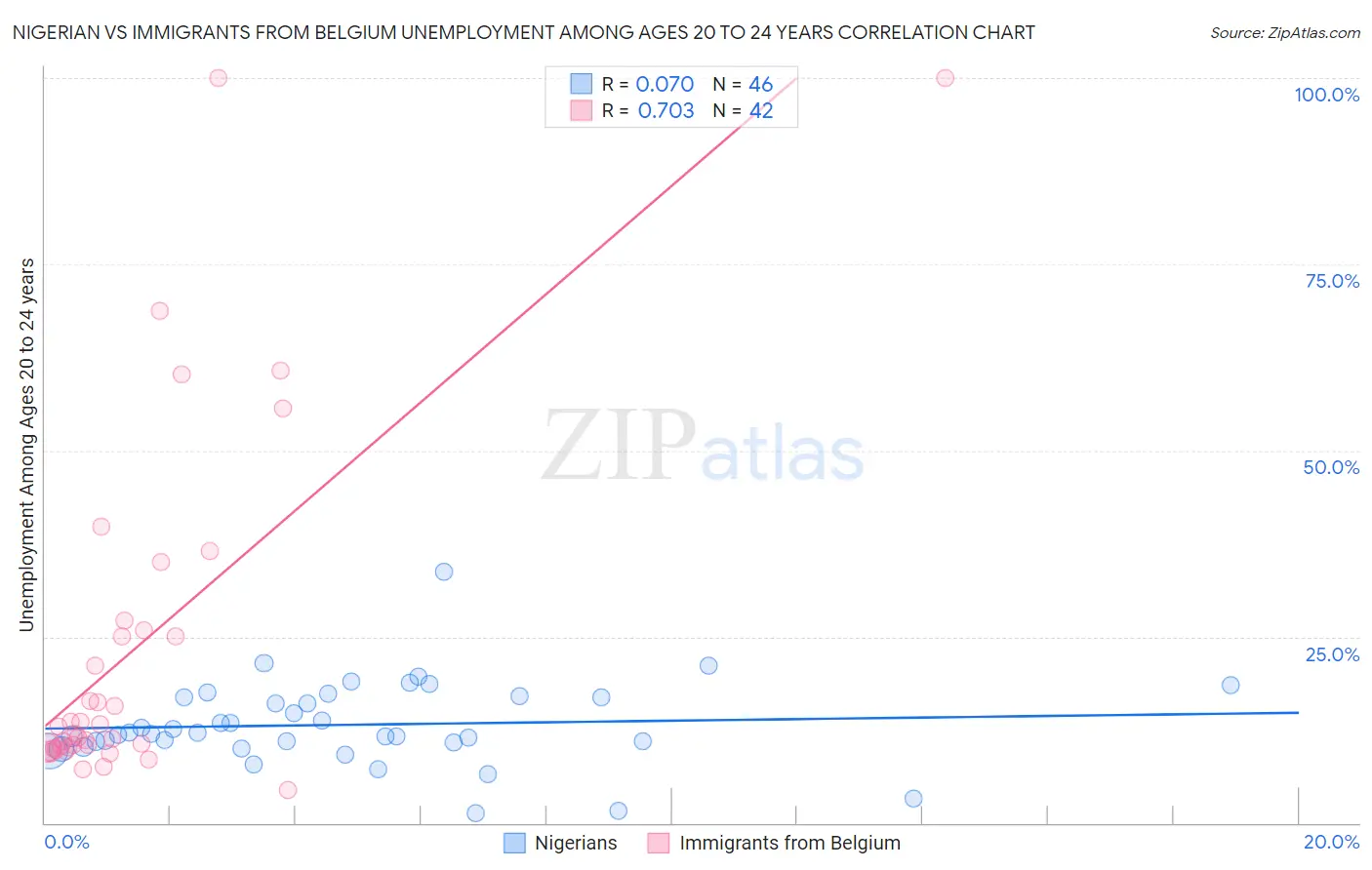 Nigerian vs Immigrants from Belgium Unemployment Among Ages 20 to 24 years