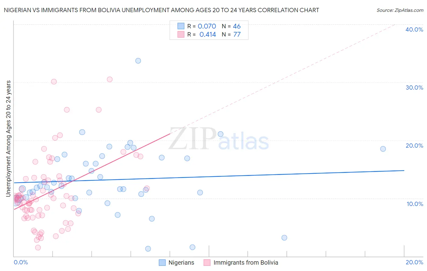 Nigerian vs Immigrants from Bolivia Unemployment Among Ages 20 to 24 years