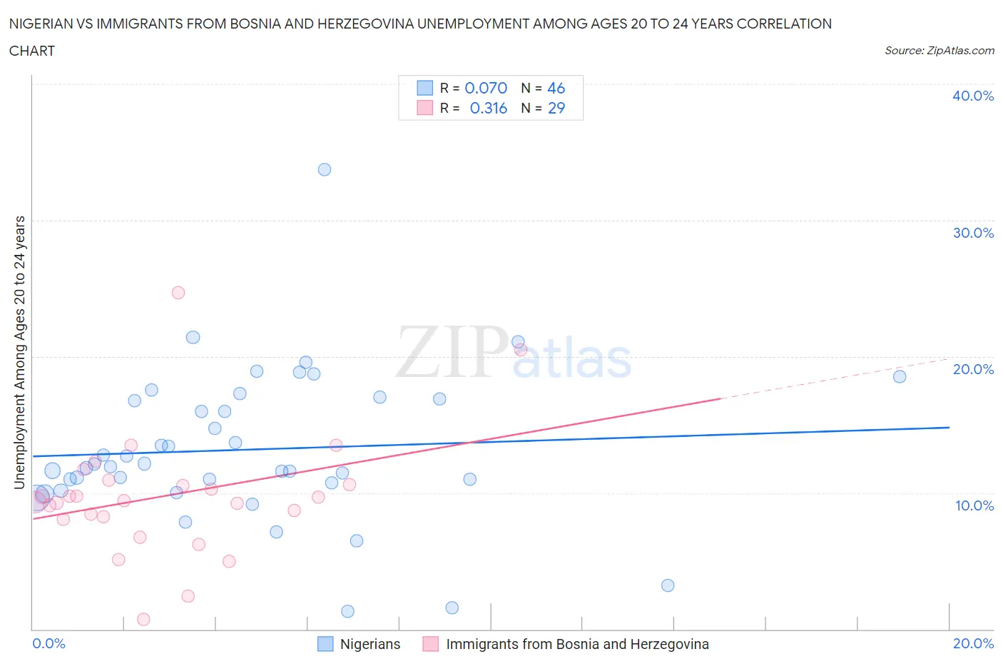 Nigerian vs Immigrants from Bosnia and Herzegovina Unemployment Among Ages 20 to 24 years