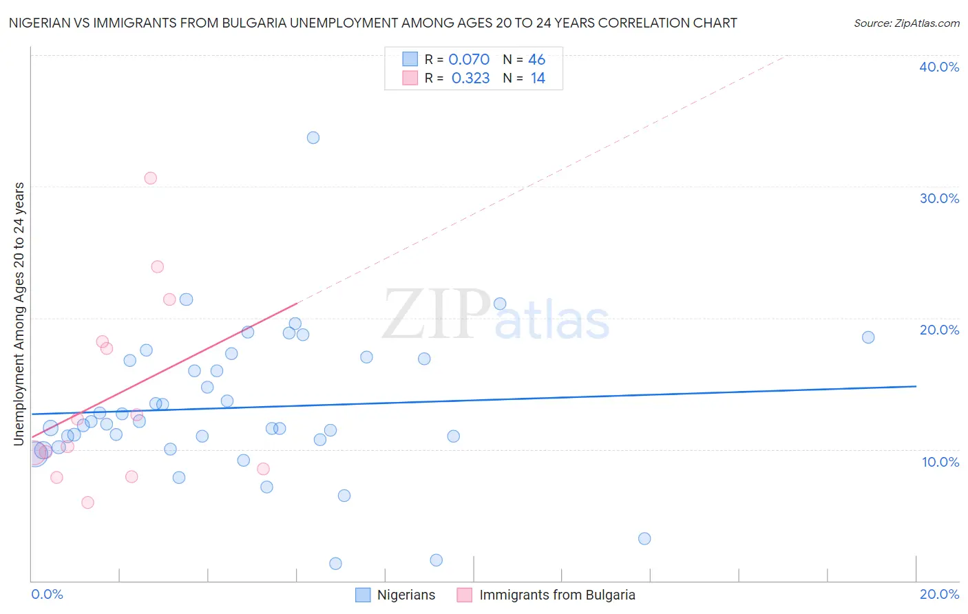 Nigerian vs Immigrants from Bulgaria Unemployment Among Ages 20 to 24 years