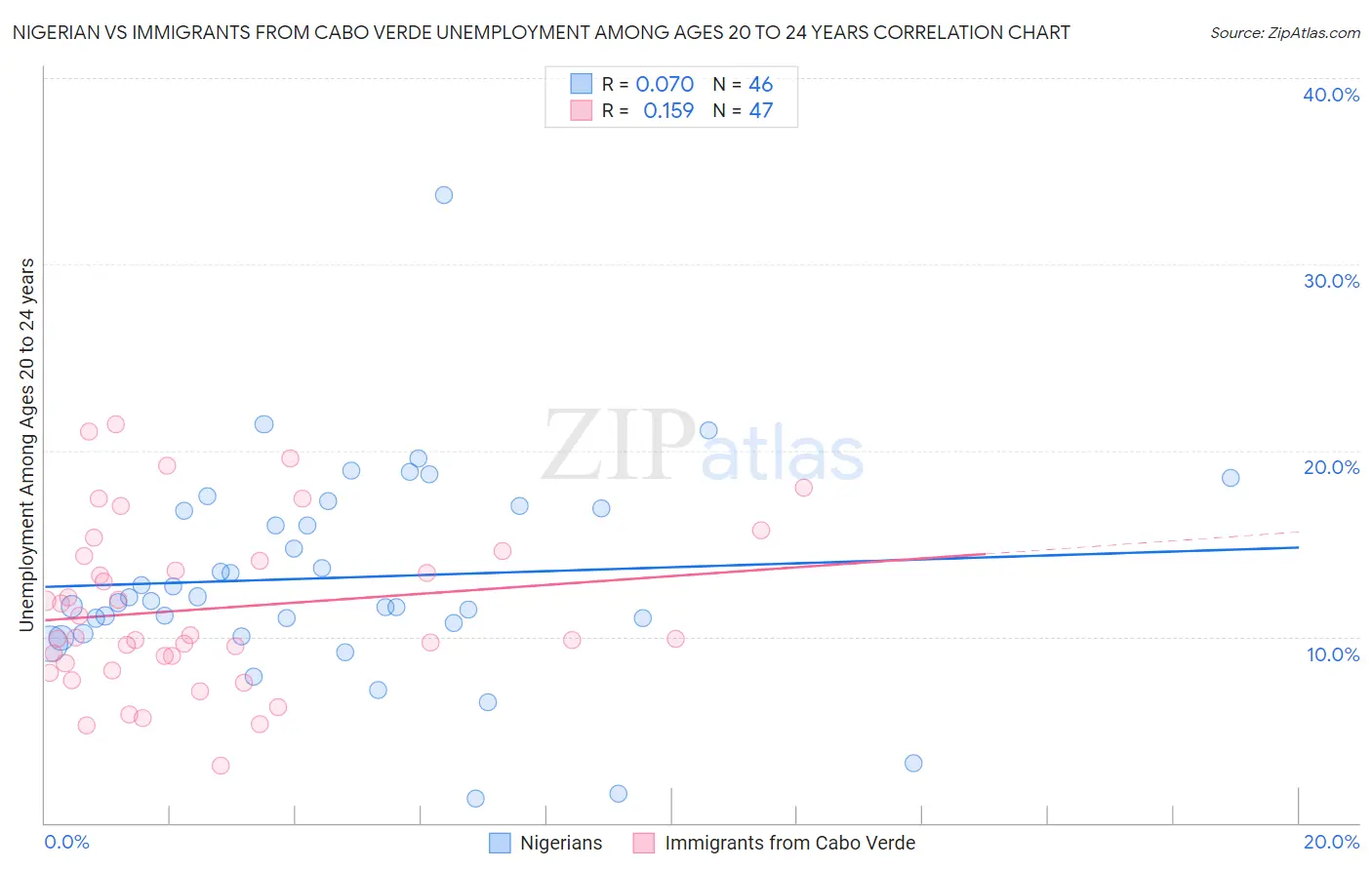 Nigerian vs Immigrants from Cabo Verde Unemployment Among Ages 20 to 24 years