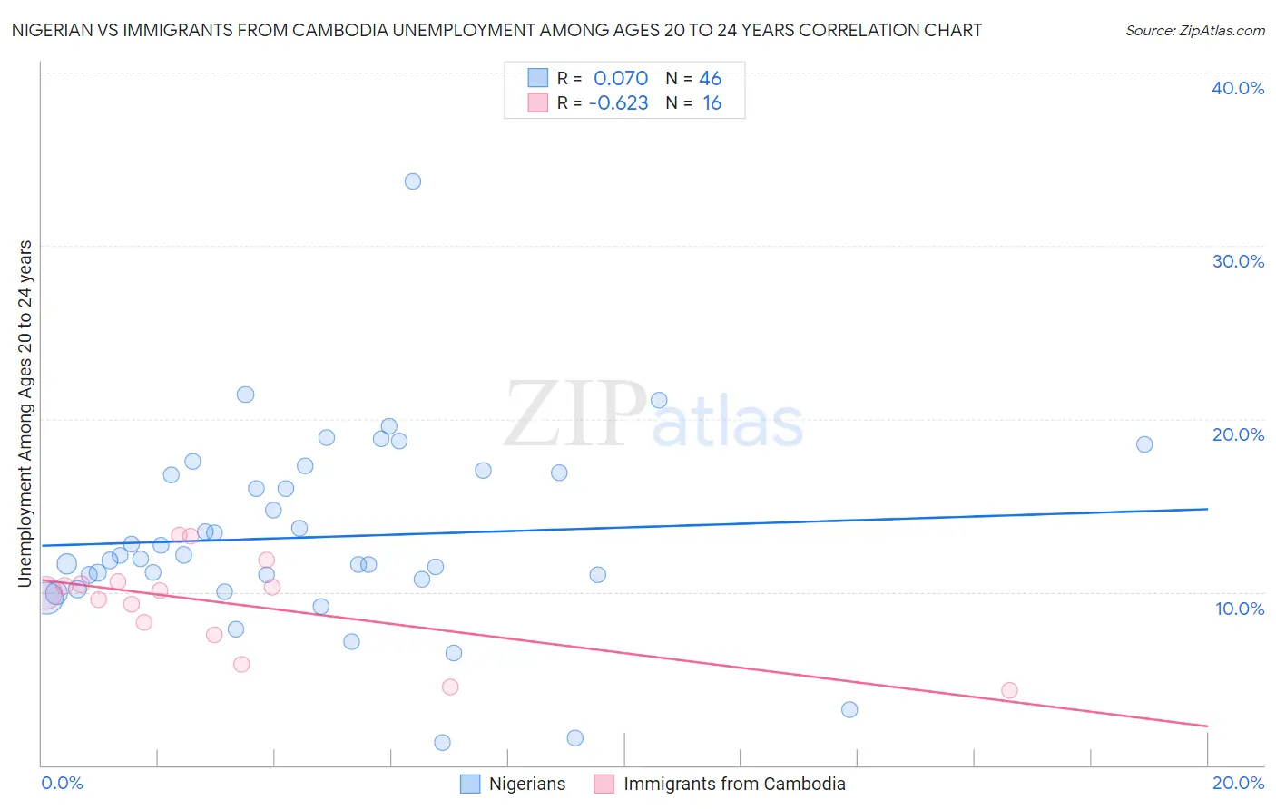 Nigerian vs Immigrants from Cambodia Unemployment Among Ages 20 to 24 years