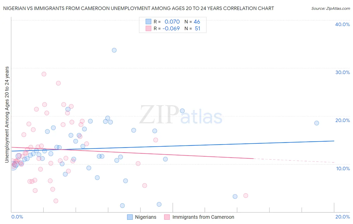 Nigerian vs Immigrants from Cameroon Unemployment Among Ages 20 to 24 years