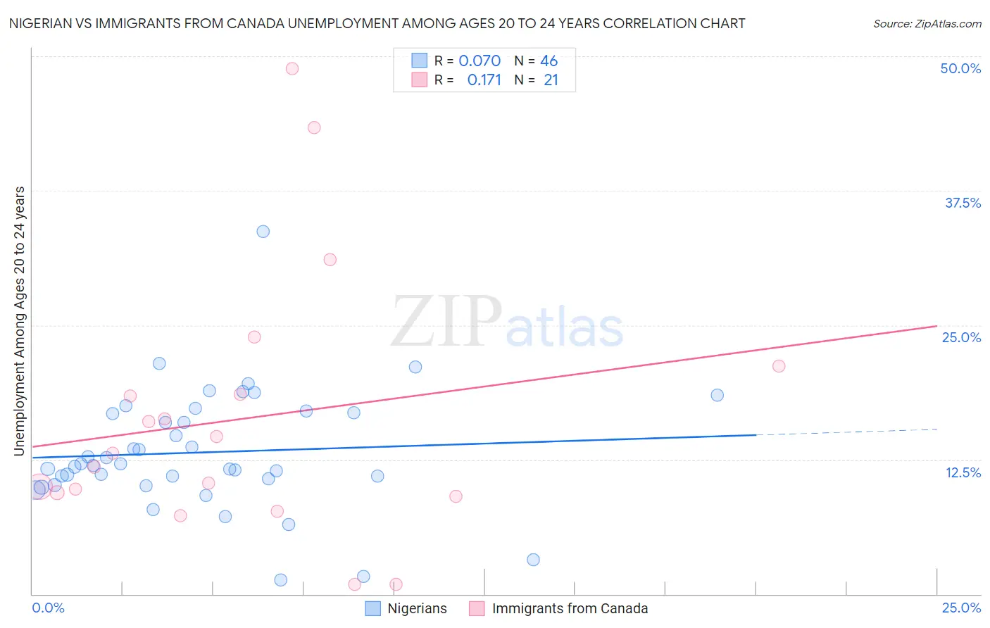 Nigerian vs Immigrants from Canada Unemployment Among Ages 20 to 24 years