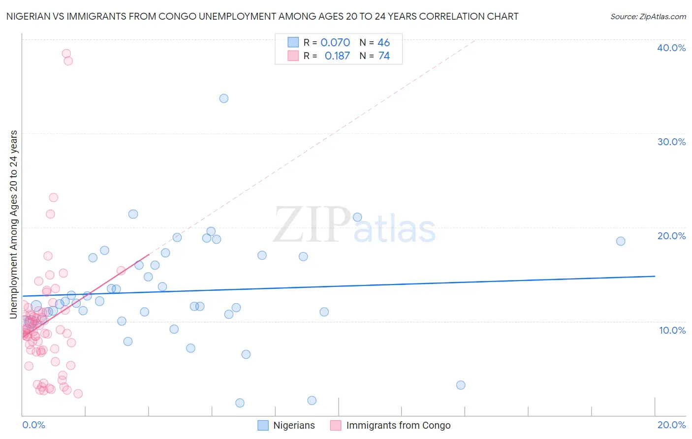 Nigerian vs Immigrants from Congo Unemployment Among Ages 20 to 24 years