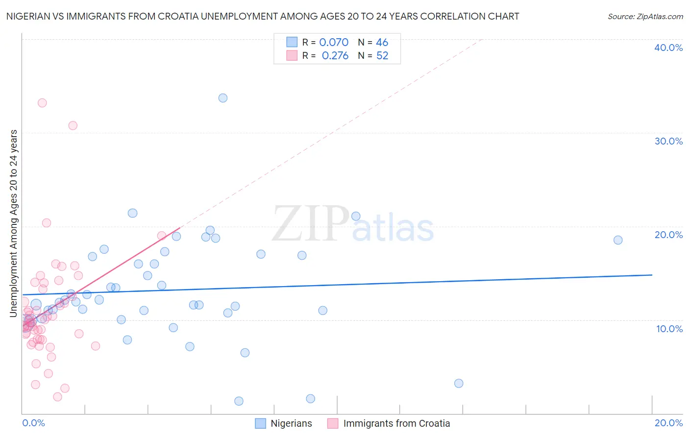 Nigerian vs Immigrants from Croatia Unemployment Among Ages 20 to 24 years