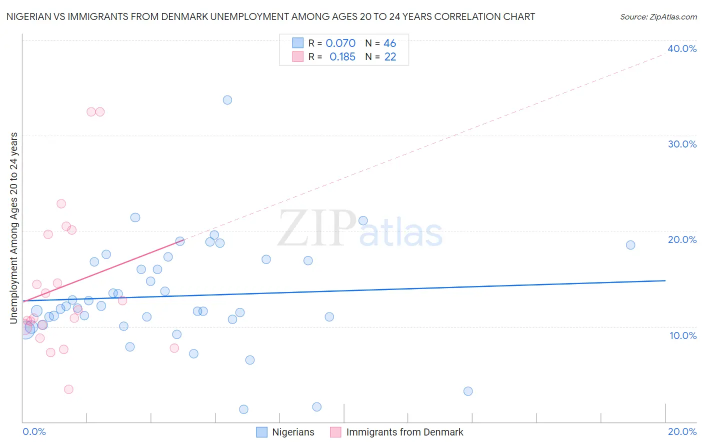 Nigerian vs Immigrants from Denmark Unemployment Among Ages 20 to 24 years