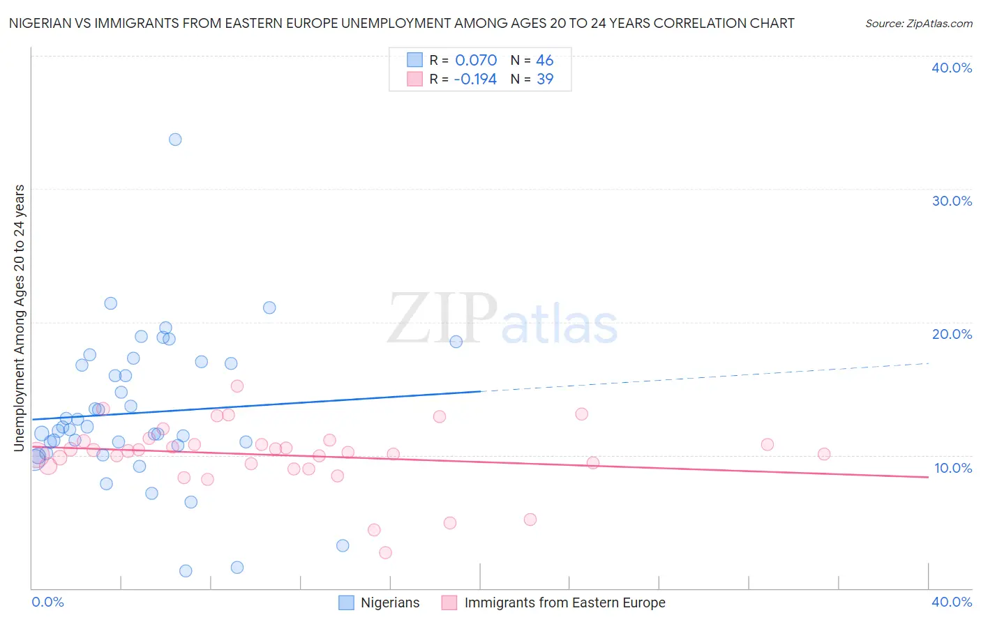 Nigerian vs Immigrants from Eastern Europe Unemployment Among Ages 20 to 24 years