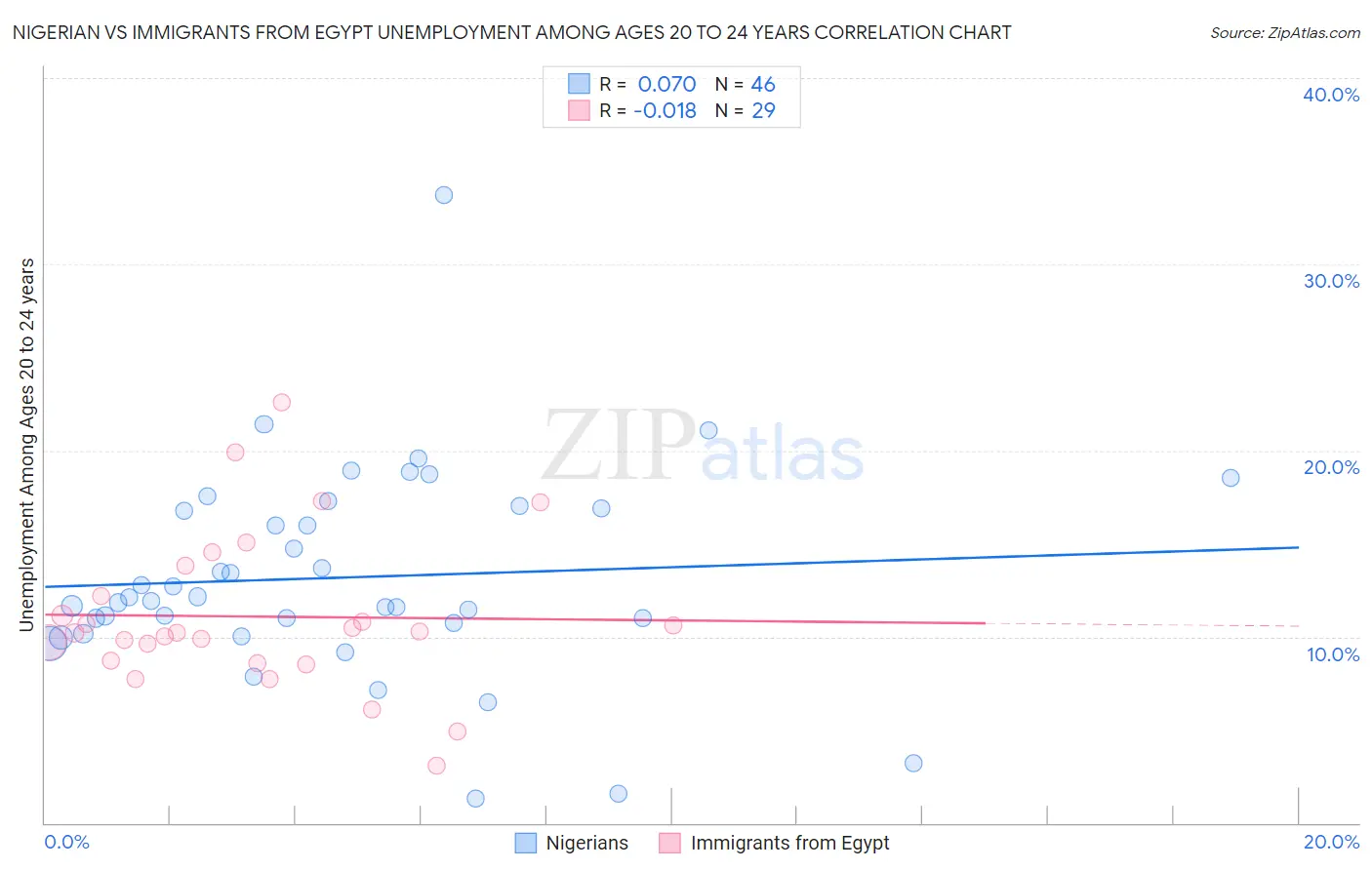 Nigerian vs Immigrants from Egypt Unemployment Among Ages 20 to 24 years