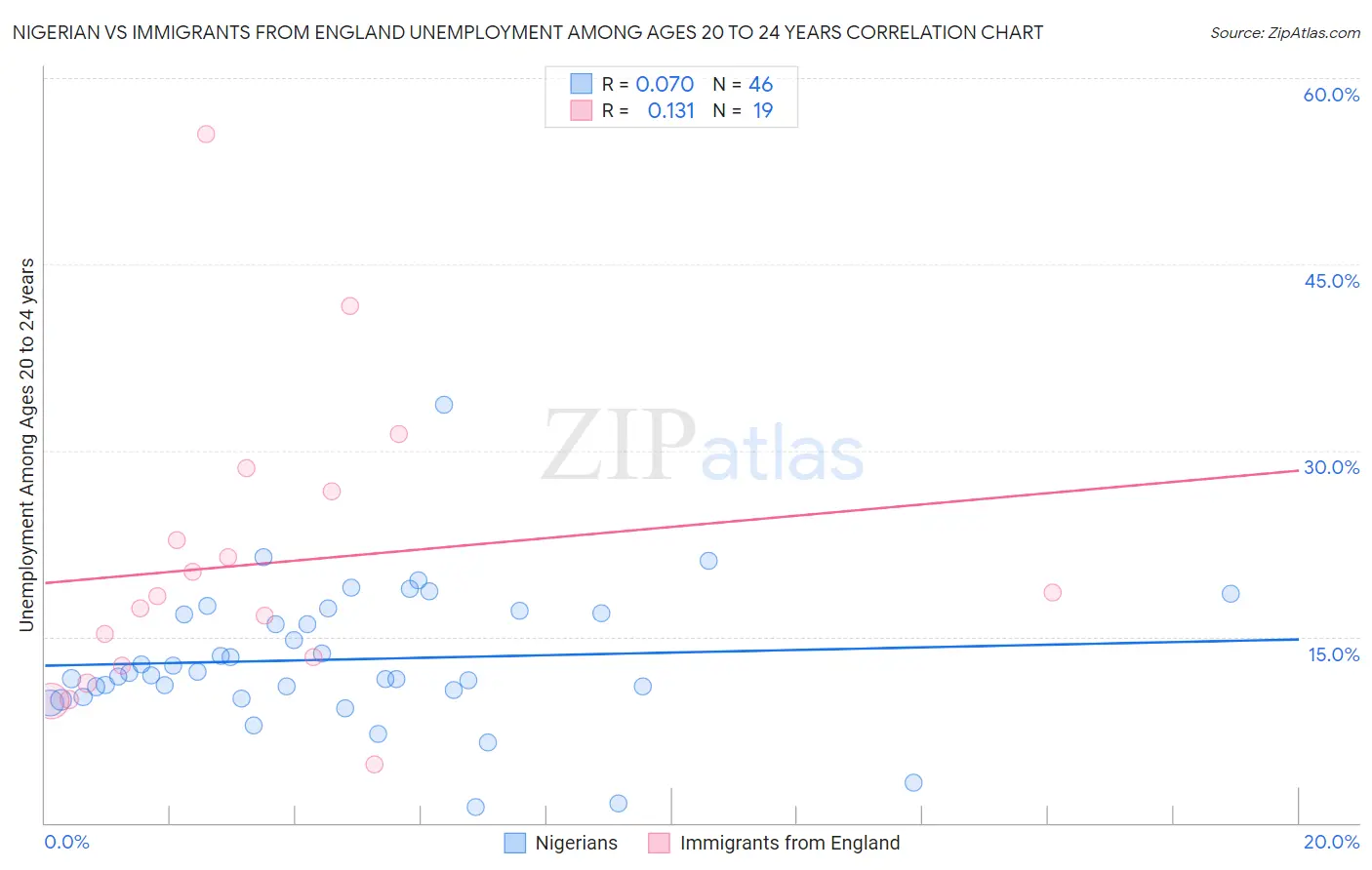 Nigerian vs Immigrants from England Unemployment Among Ages 20 to 24 years