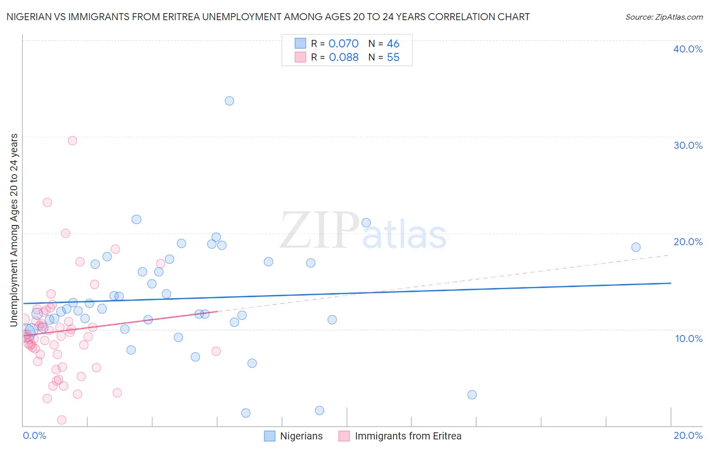 Nigerian vs Immigrants from Eritrea Unemployment Among Ages 20 to 24 years