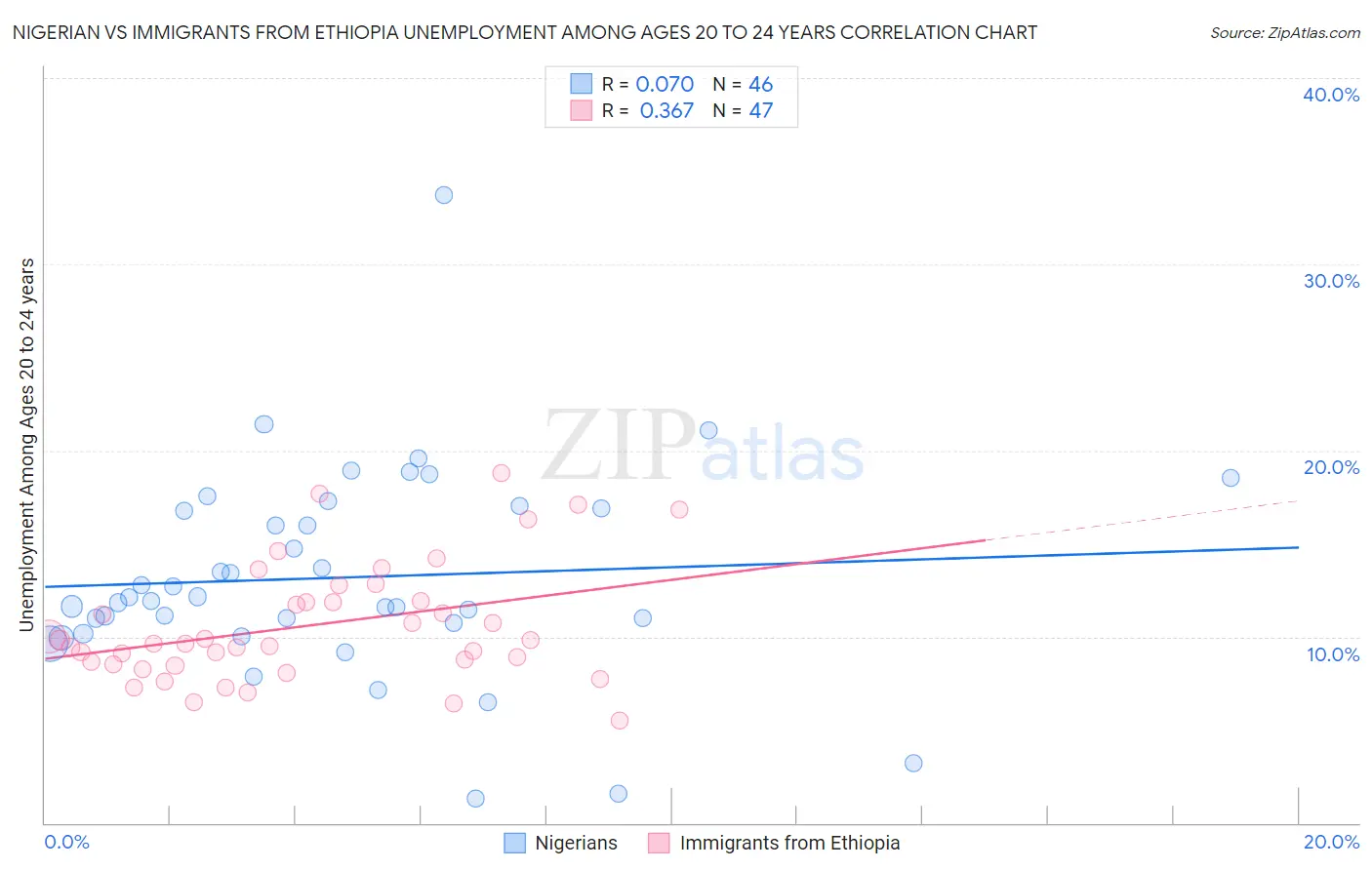 Nigerian vs Immigrants from Ethiopia Unemployment Among Ages 20 to 24 years
