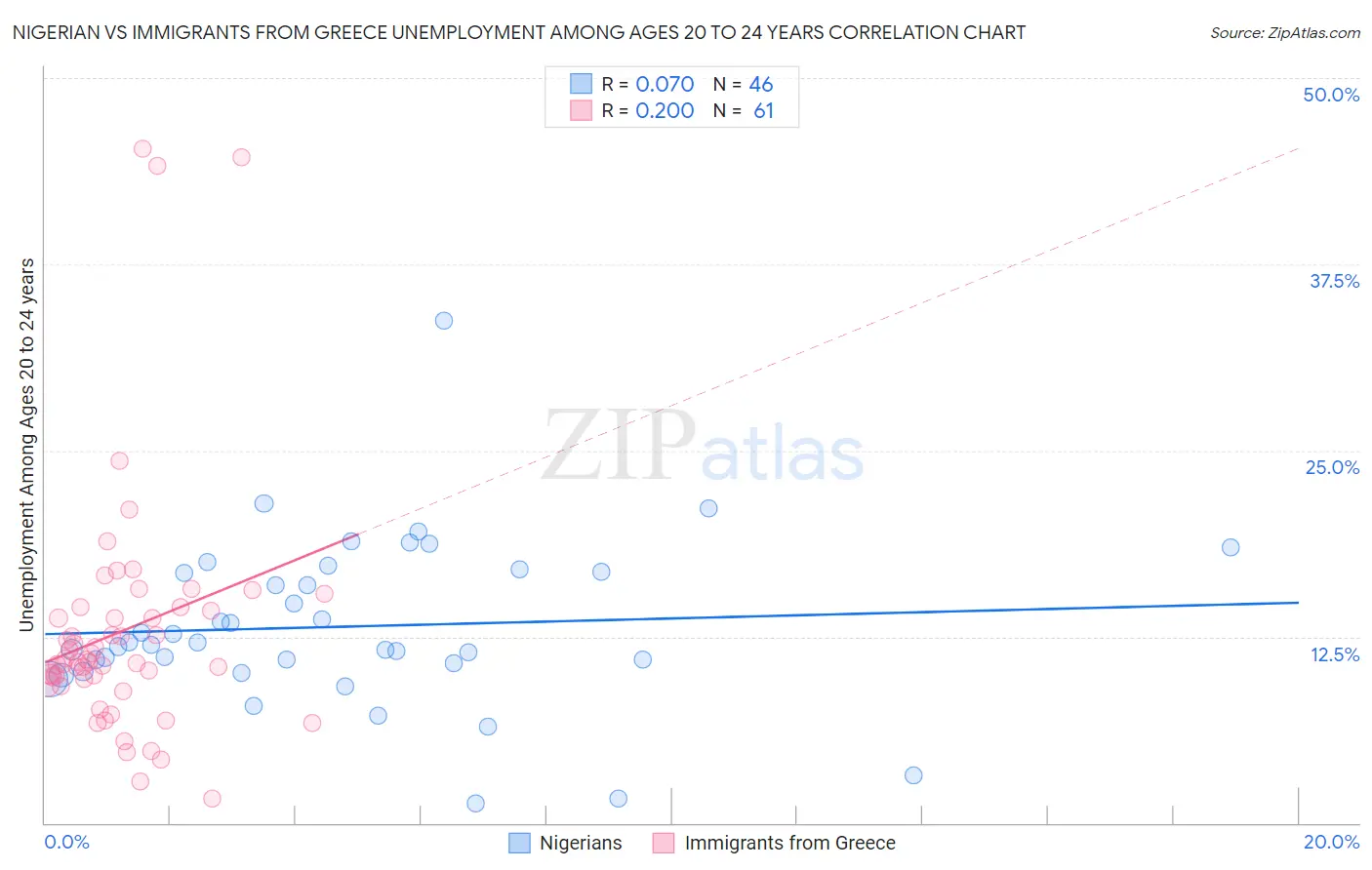 Nigerian vs Immigrants from Greece Unemployment Among Ages 20 to 24 years