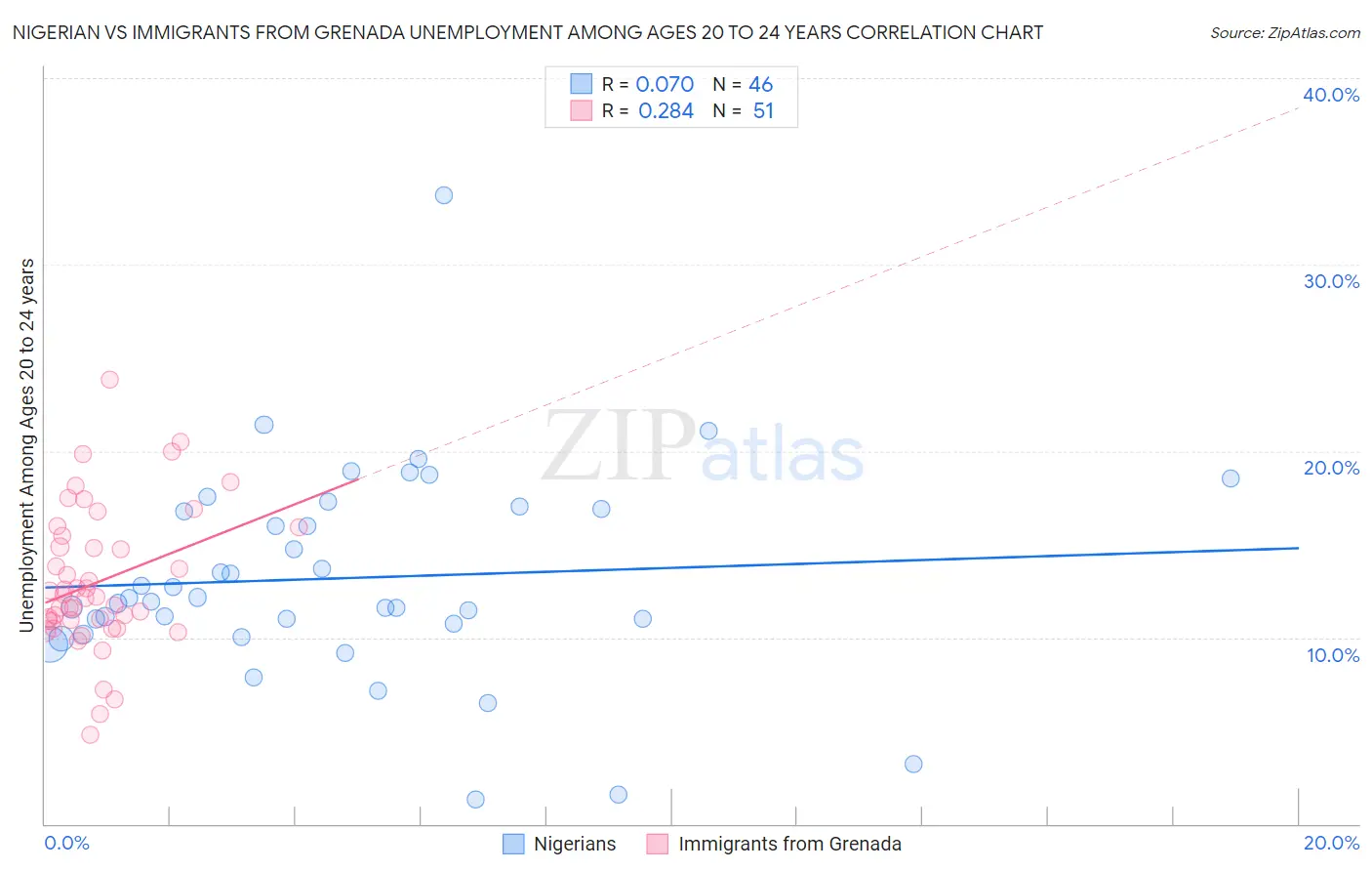 Nigerian vs Immigrants from Grenada Unemployment Among Ages 20 to 24 years