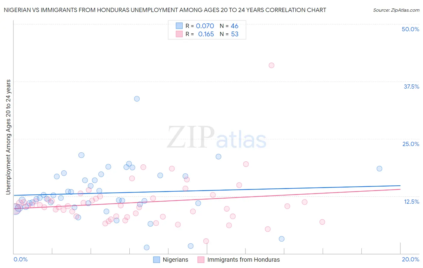 Nigerian vs Immigrants from Honduras Unemployment Among Ages 20 to 24 years