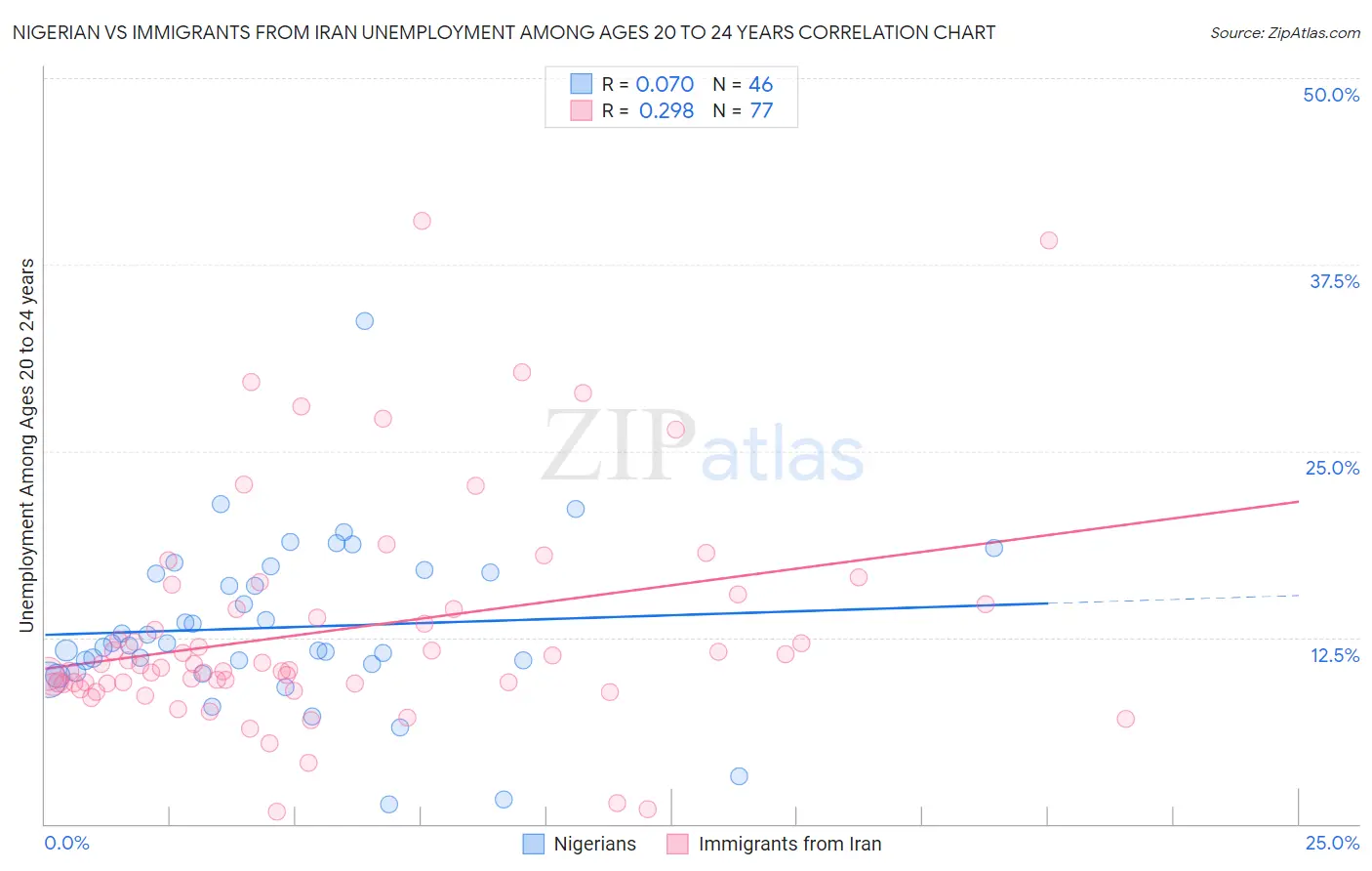 Nigerian vs Immigrants from Iran Unemployment Among Ages 20 to 24 years