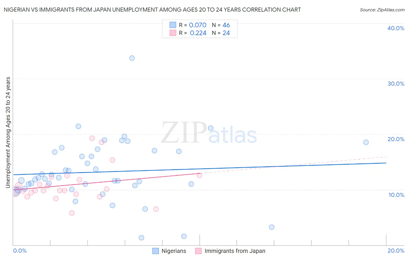 Nigerian vs Immigrants from Japan Unemployment Among Ages 20 to 24 years