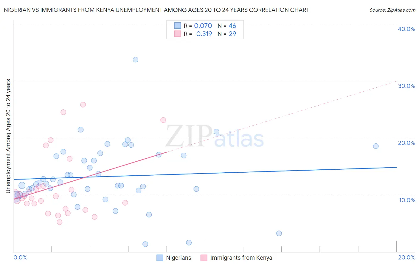 Nigerian vs Immigrants from Kenya Unemployment Among Ages 20 to 24 years