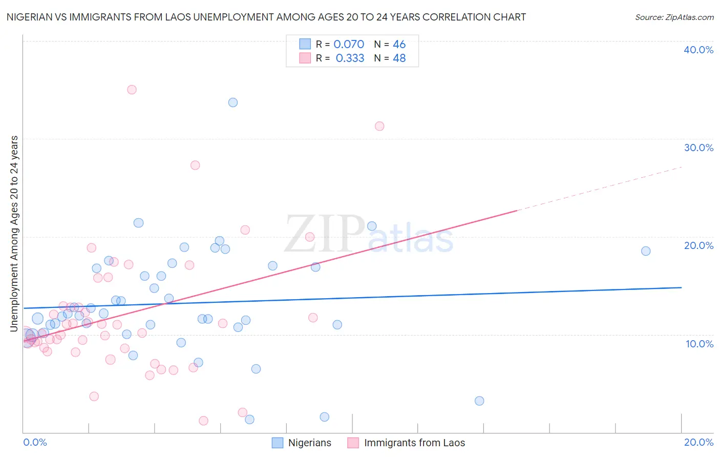 Nigerian vs Immigrants from Laos Unemployment Among Ages 20 to 24 years