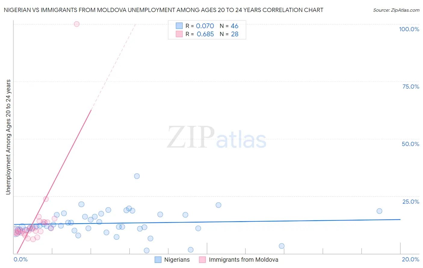 Nigerian vs Immigrants from Moldova Unemployment Among Ages 20 to 24 years