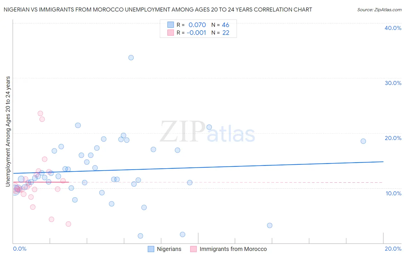 Nigerian vs Immigrants from Morocco Unemployment Among Ages 20 to 24 years