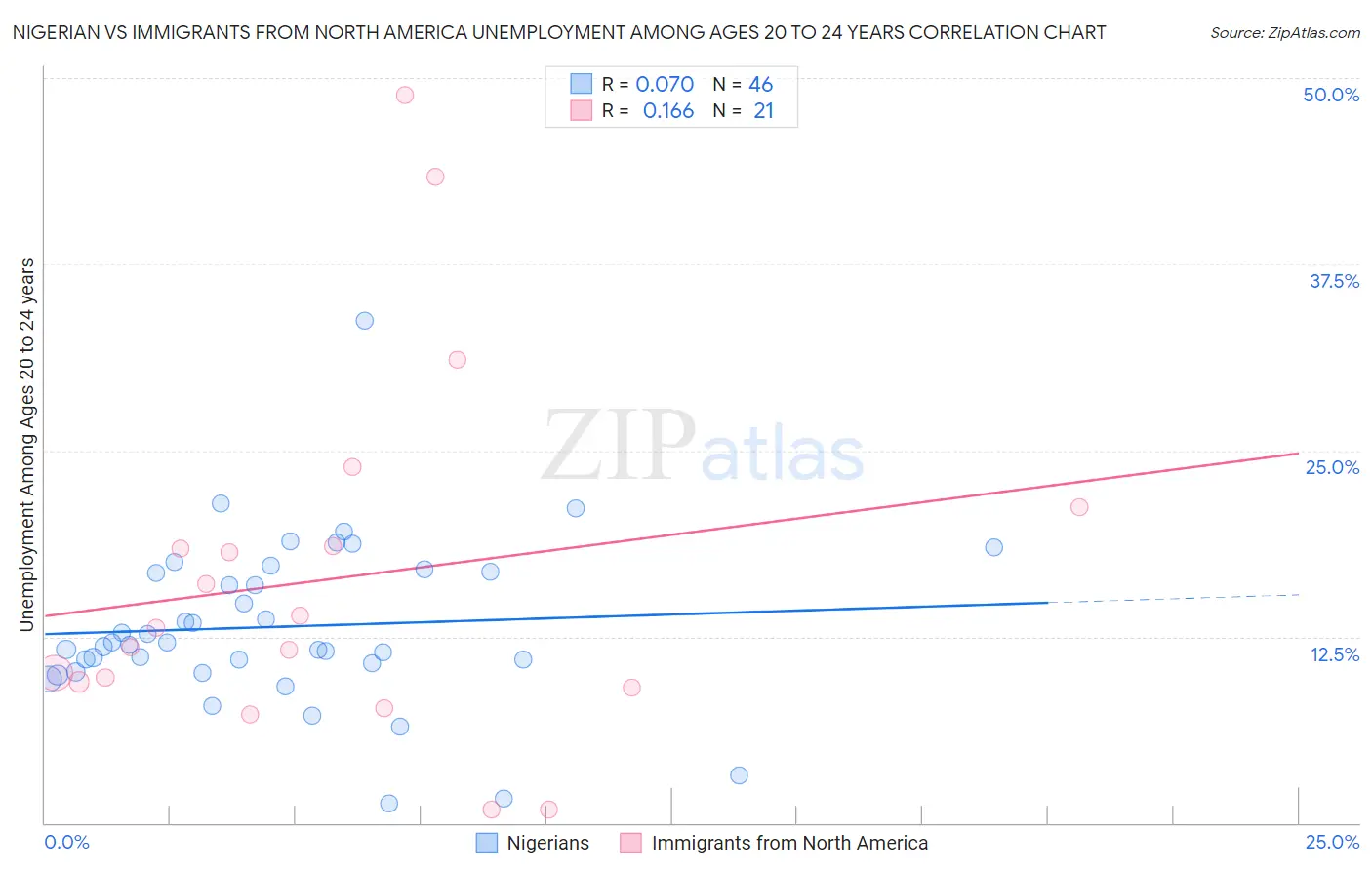 Nigerian vs Immigrants from North America Unemployment Among Ages 20 to 24 years