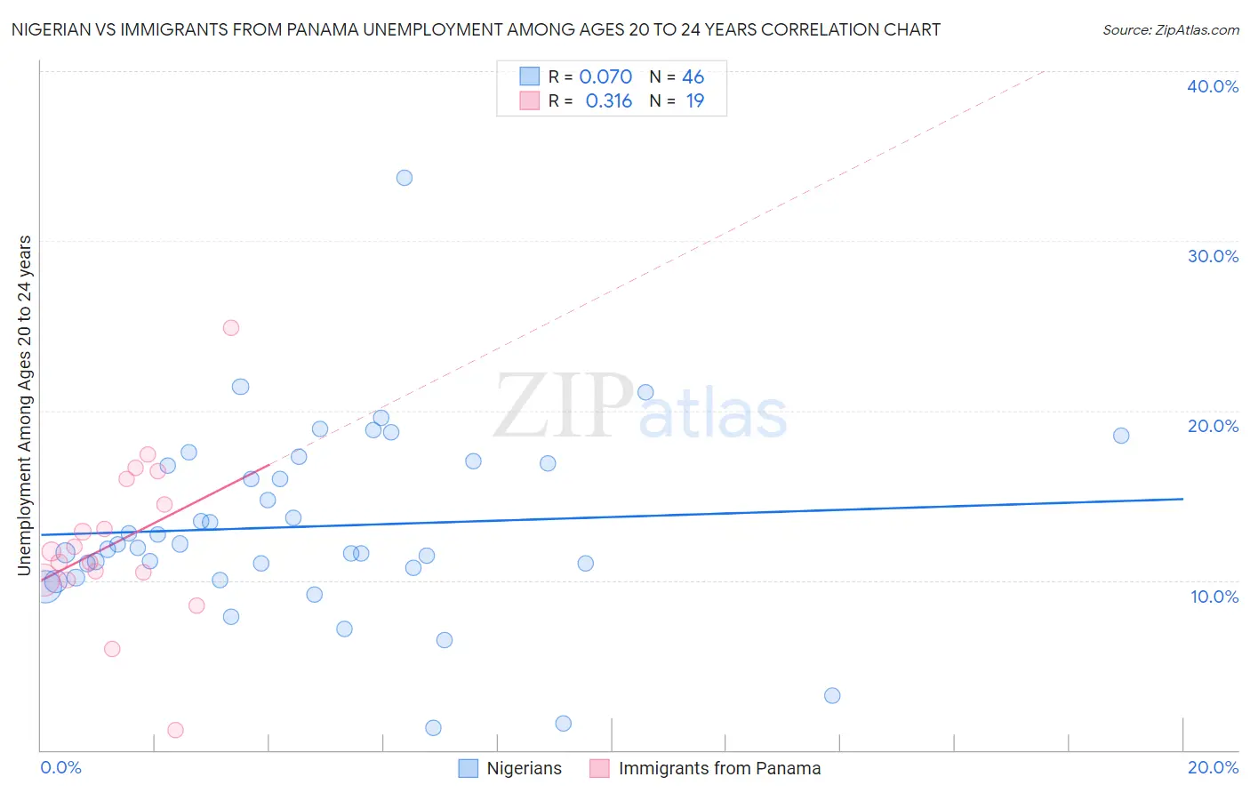 Nigerian vs Immigrants from Panama Unemployment Among Ages 20 to 24 years