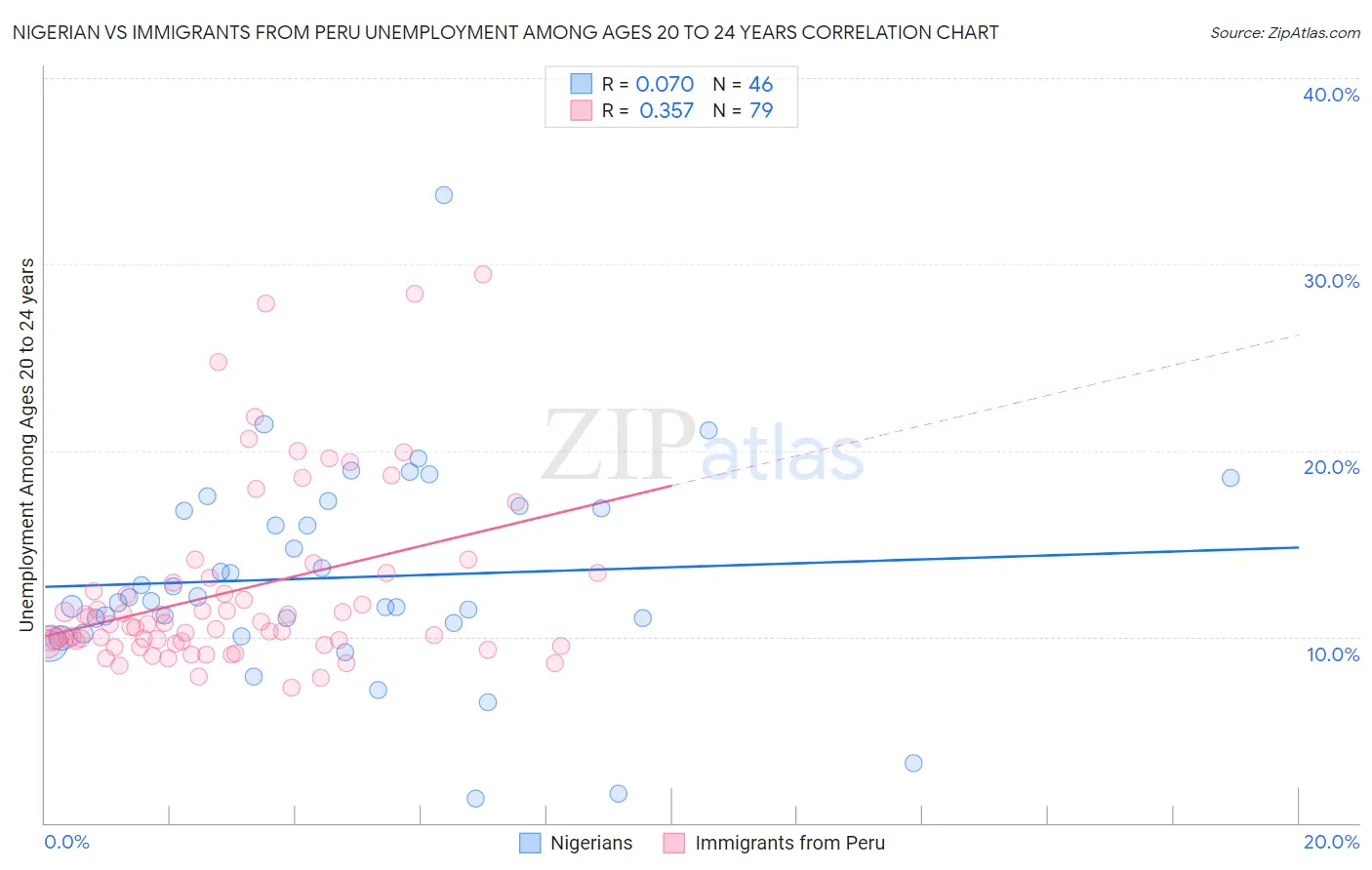 Nigerian vs Immigrants from Peru Unemployment Among Ages 20 to 24 years