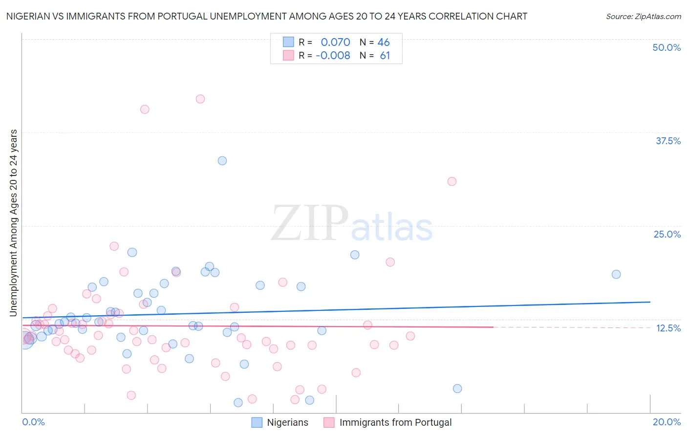 Nigerian vs Immigrants from Portugal Unemployment Among Ages 20 to 24 years