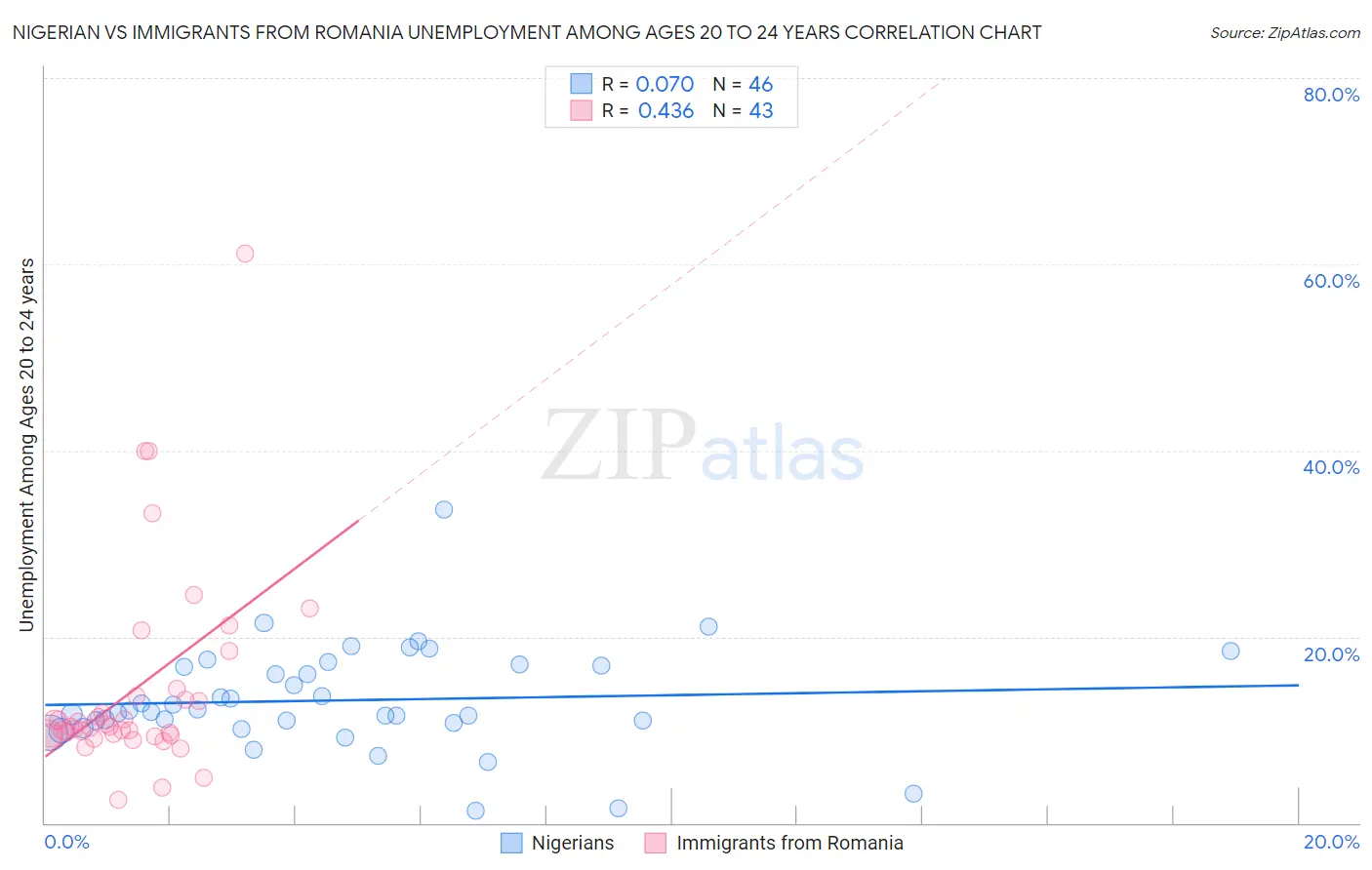Nigerian vs Immigrants from Romania Unemployment Among Ages 20 to 24 years