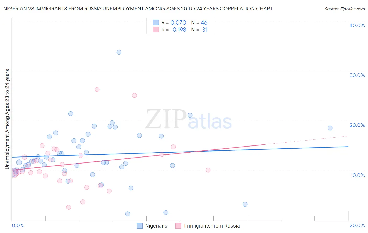 Nigerian vs Immigrants from Russia Unemployment Among Ages 20 to 24 years