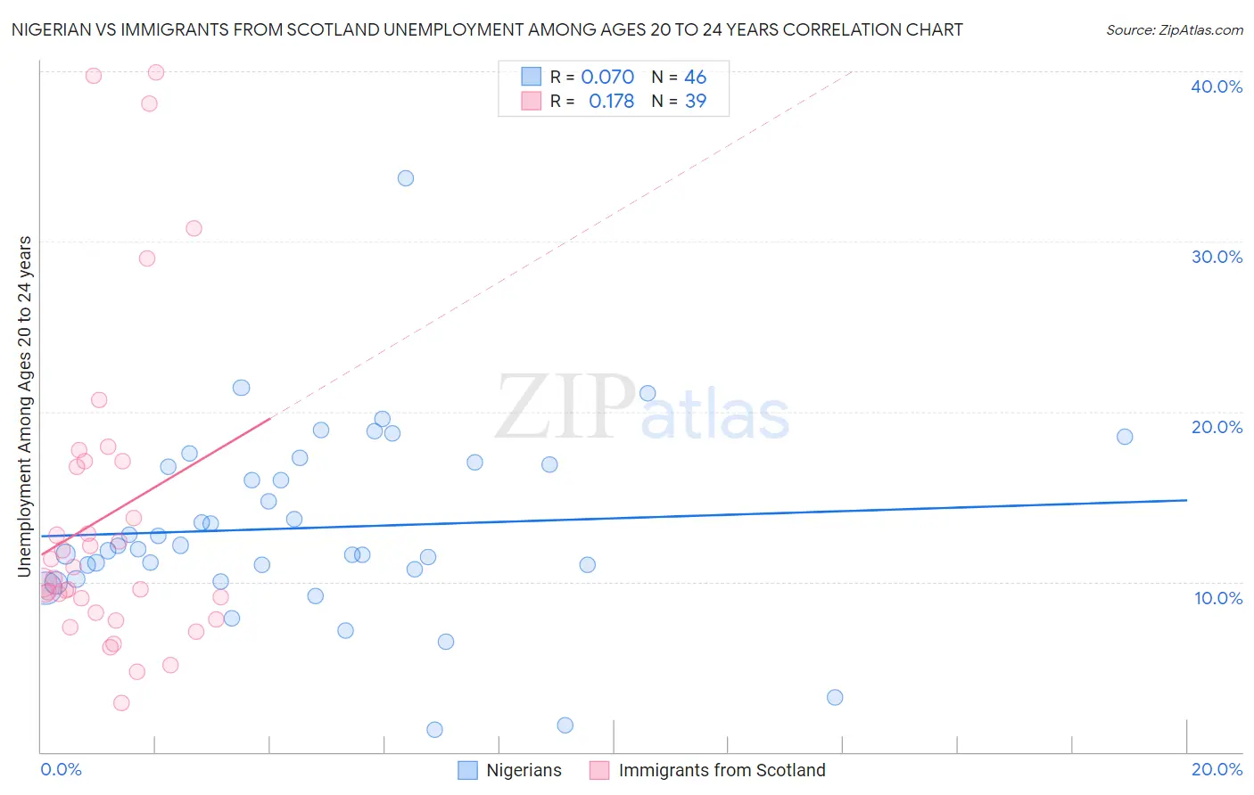 Nigerian vs Immigrants from Scotland Unemployment Among Ages 20 to 24 years