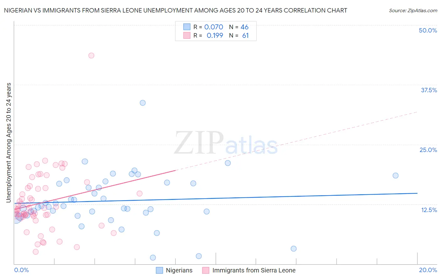 Nigerian vs Immigrants from Sierra Leone Unemployment Among Ages 20 to 24 years