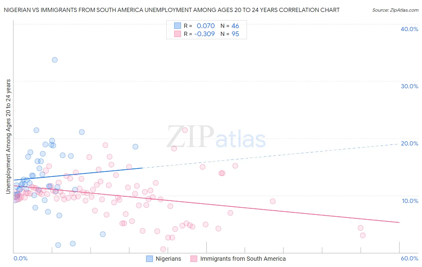 Nigerian vs Immigrants from South America Unemployment Among Ages 20 to 24 years