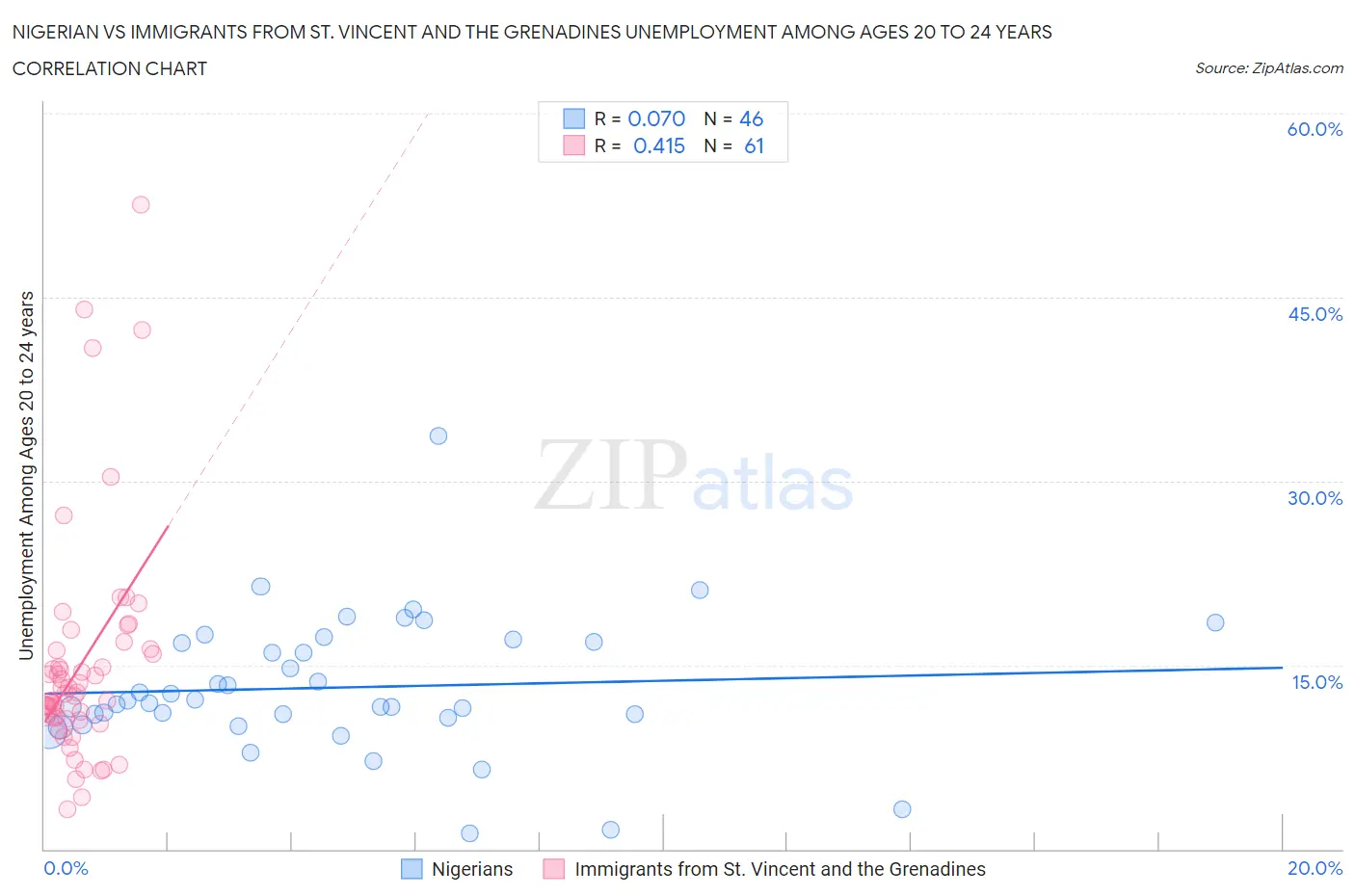 Nigerian vs Immigrants from St. Vincent and the Grenadines Unemployment Among Ages 20 to 24 years