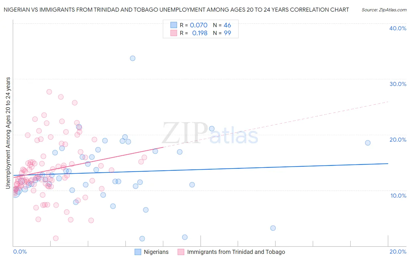Nigerian vs Immigrants from Trinidad and Tobago Unemployment Among Ages 20 to 24 years