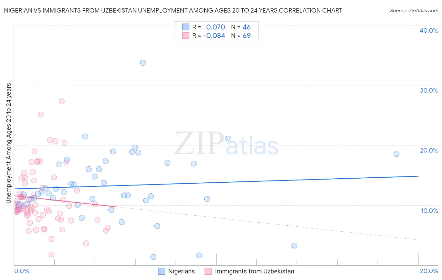 Nigerian vs Immigrants from Uzbekistan Unemployment Among Ages 20 to 24 years